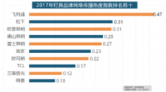 位列年度家拆司热度排行榜六至十位