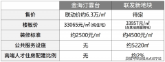 联发曹项目-【联发·金海雲墅】将推建面约60-1